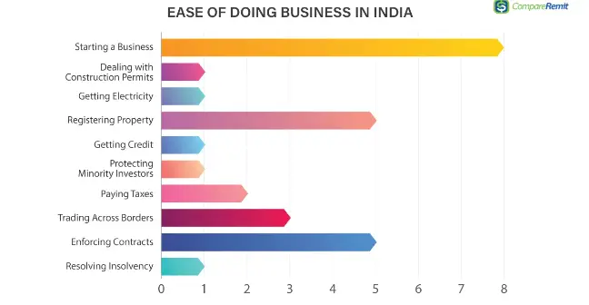 ease of doing business in india