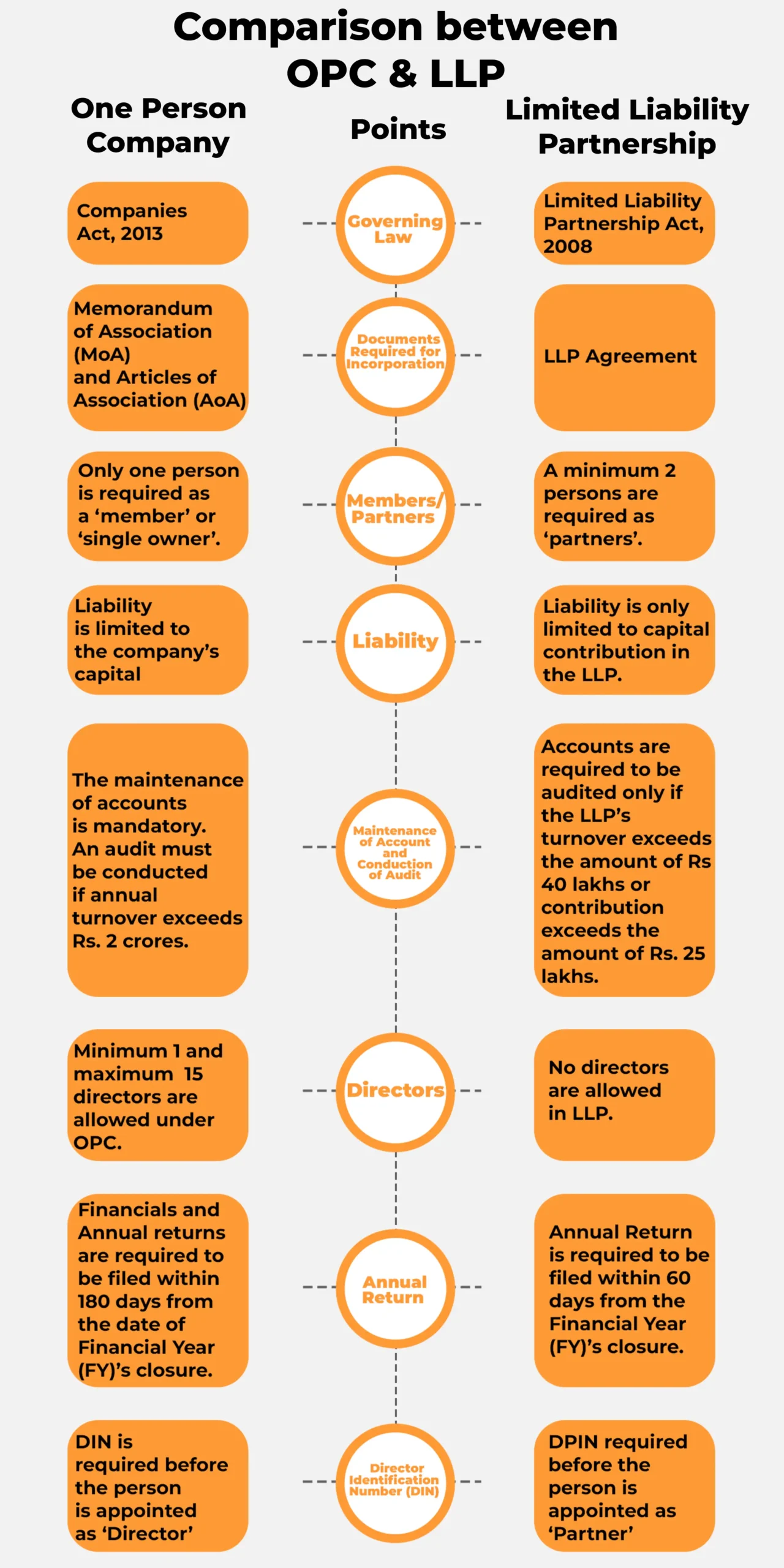 Difference between opc and llp