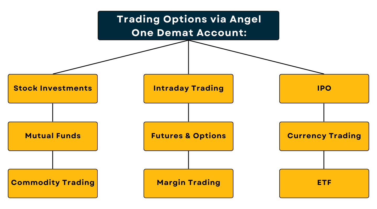 Trading Options via Angel One Demat Account