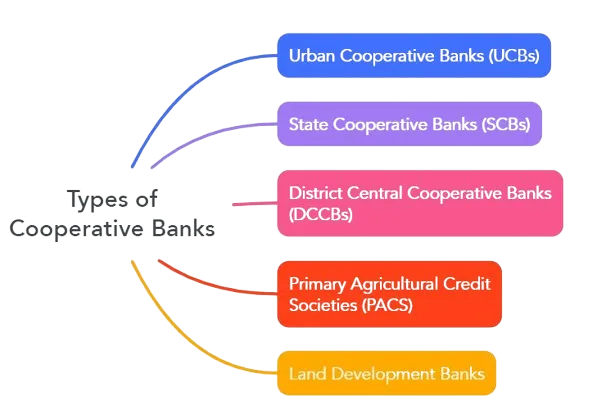 types of cooperative banks