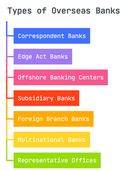 types of overseas banks